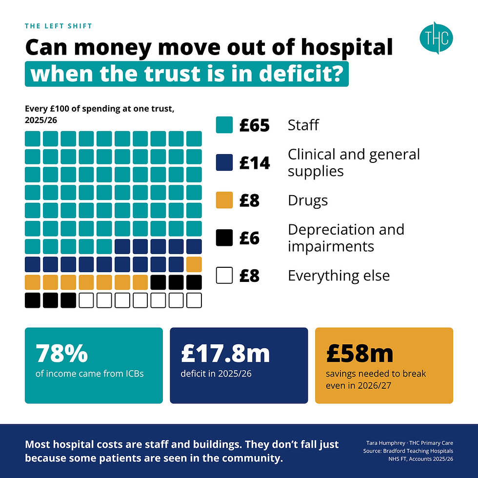 Infographic titled Can money move out of hospital when the trust is in deficit? showing £65 staff, £14 supplies, £17.8m deficit.