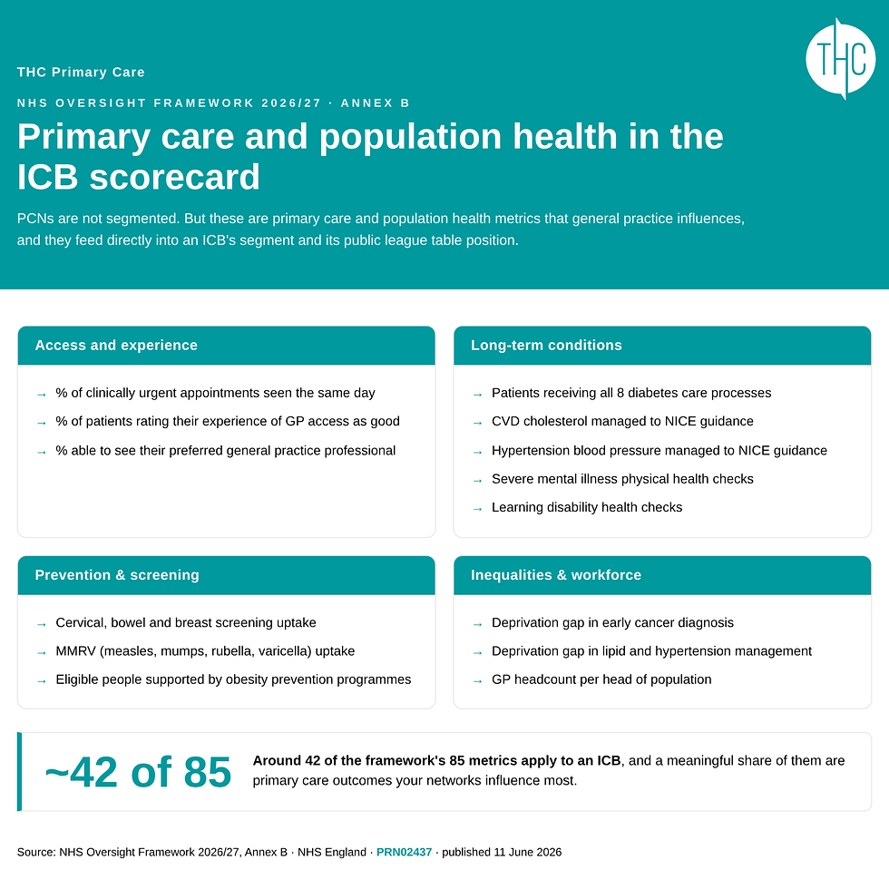 Teal NHS infographic titled Primary care and population health in the ICB scorecard, with metrics boxes and ~42 of 85 at bottom