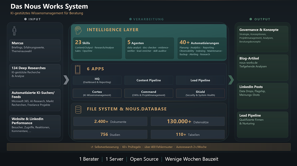 Übersicht des Nous Works Systems mit KI-gestütztem Wissensmanagement. Zeigt Input, Verarbeitung und Output mit Details zu Tools und Daten.