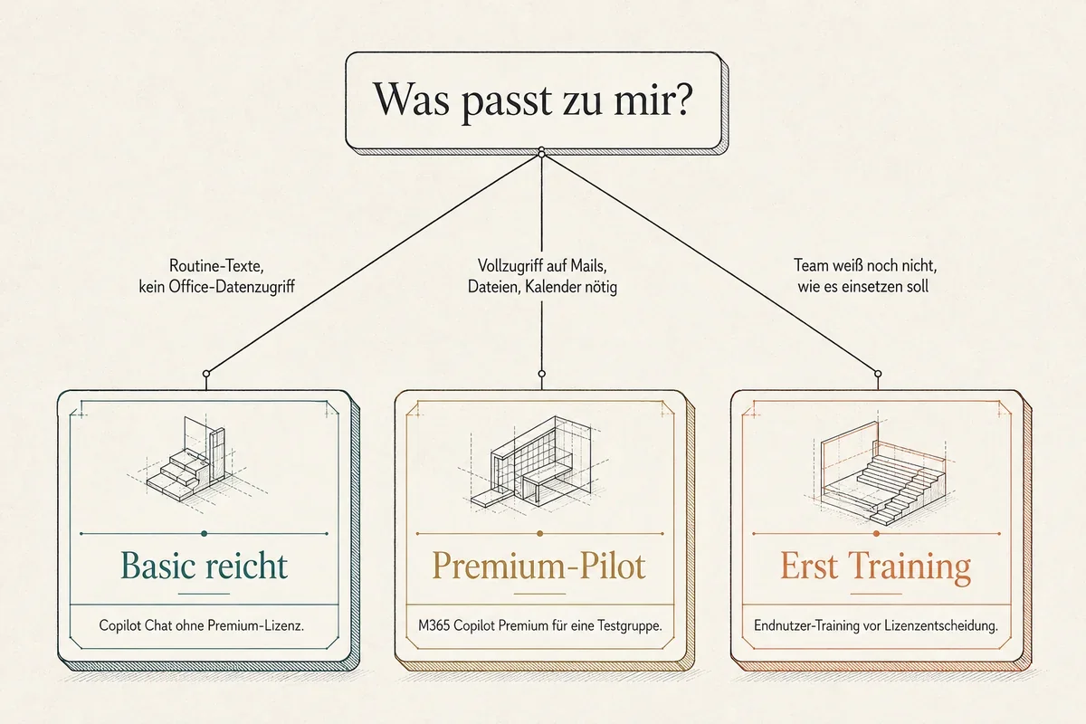 Entscheidungsbaum: Was passt zu mir? Drei Pfade zu Basic-Lizenz, Premium-Pilot und Endnutzer-Training für Microsoft Copilot Chat