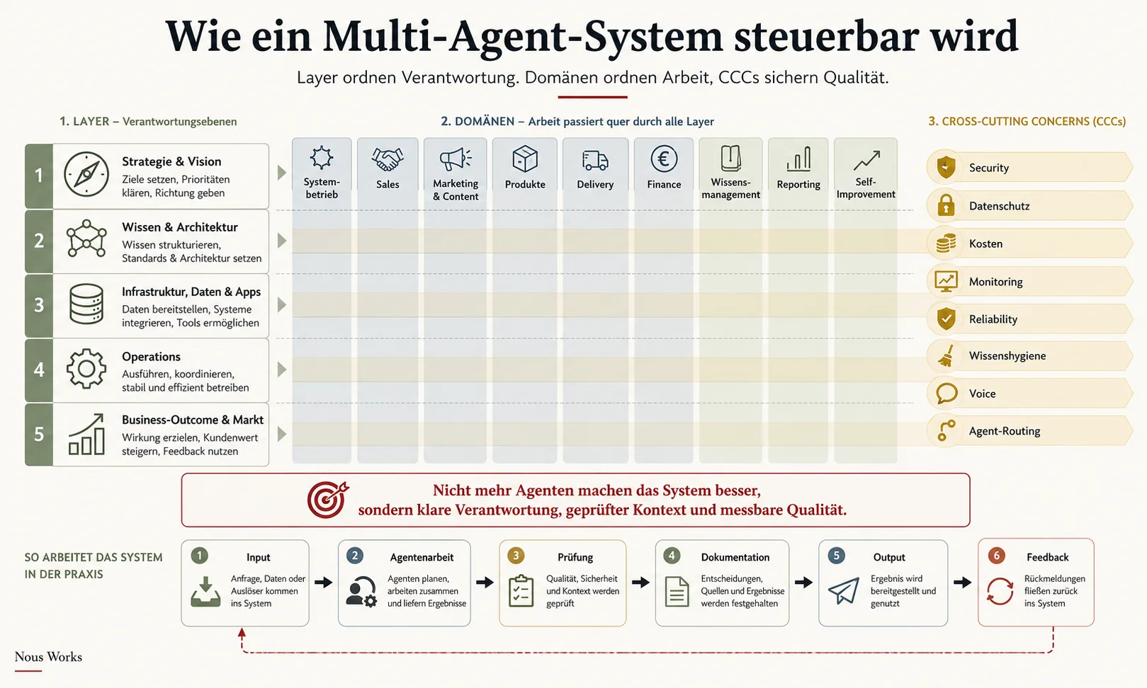 Infografik zum Multi-Agent-System mit fünf Layern, neun Domänen, Cross-Cutting Concerns und Feedback-Loop.