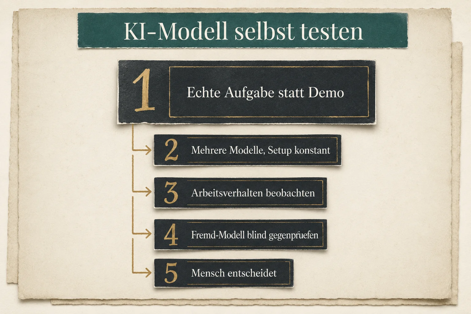Infografik: KI-Modell in fünf Schritten selbst testen - echte Aufgabe, mehrere Modelle bei konstantem Setup, Arbeitsverhalten beobachten, fremdes Modell blind gegenprüfen, Mensch entscheidet.