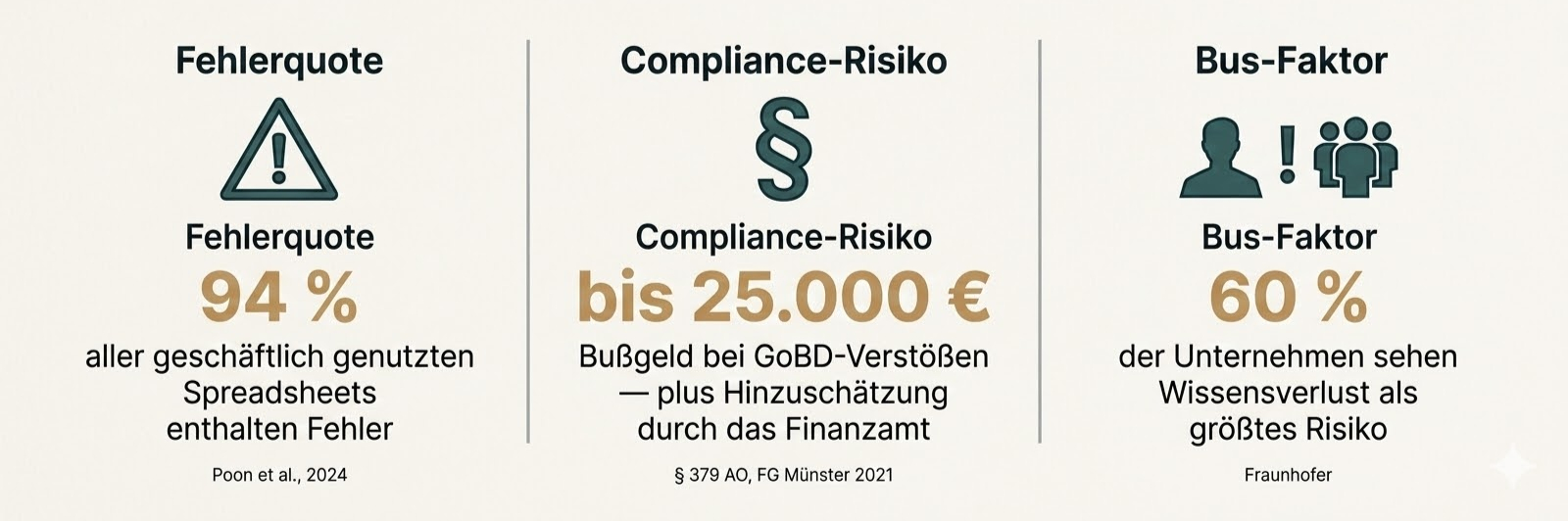 Infografik mit drei Risiken: Fehlerquote, Compliance und Bus-Faktor