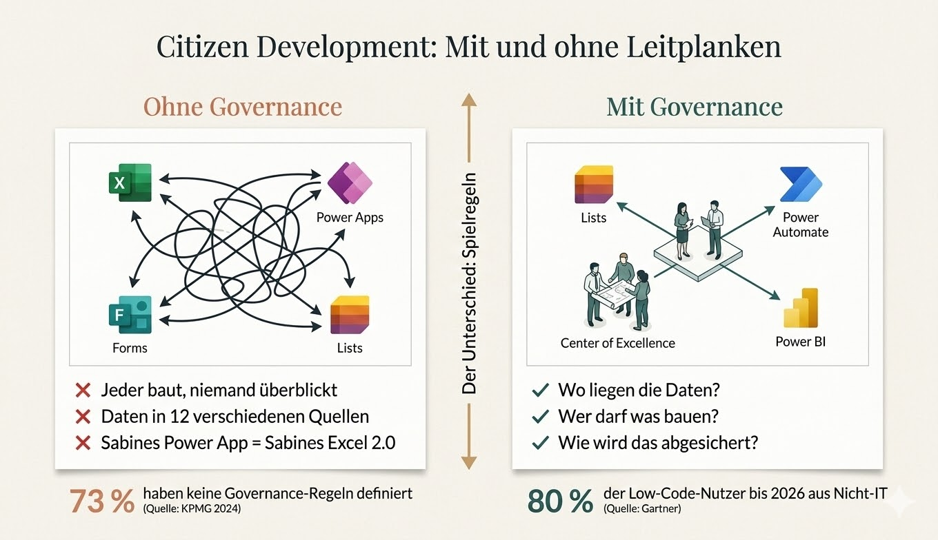 Infografik zu Citizen Development mit und ohne Governance