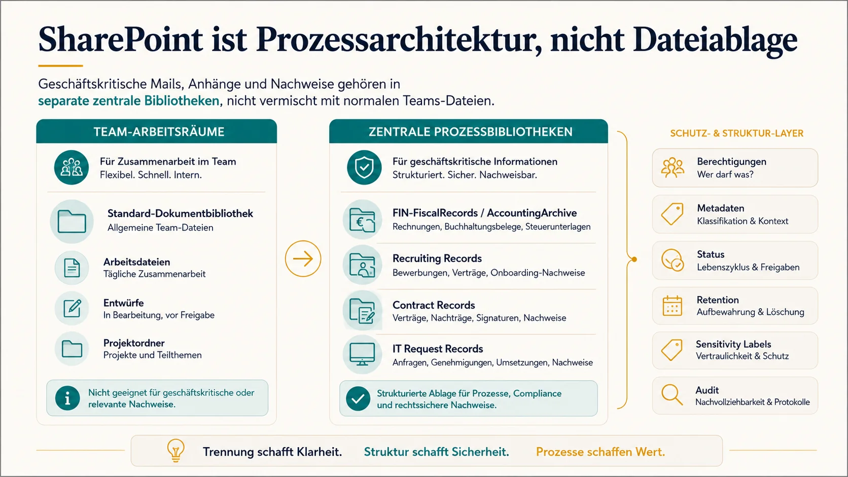 Infografik SharePoint ist Prozessarchitektur mit Team-Arbeitsräumen, zentralen Prozessbibliotheken und Schutz-Layer