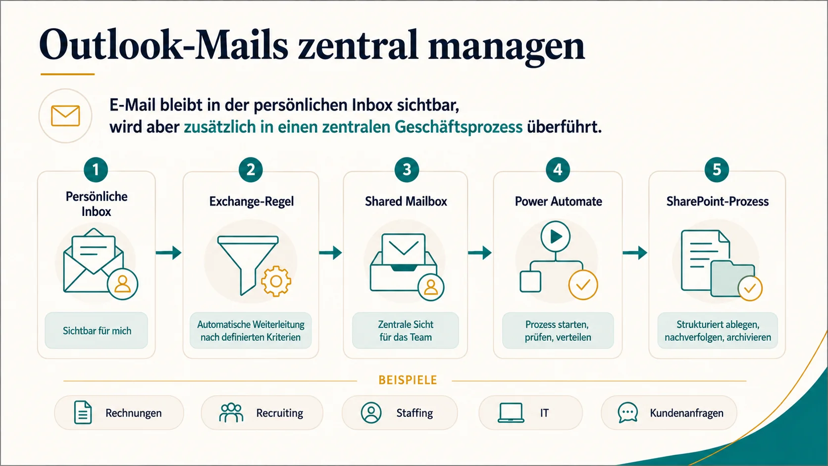 Infografik Outlook-Mails zentral managen mit persönlicher Inbox, Exchange-Regel, Shared Mailbox, Power Automate und SharePoint-Prozess