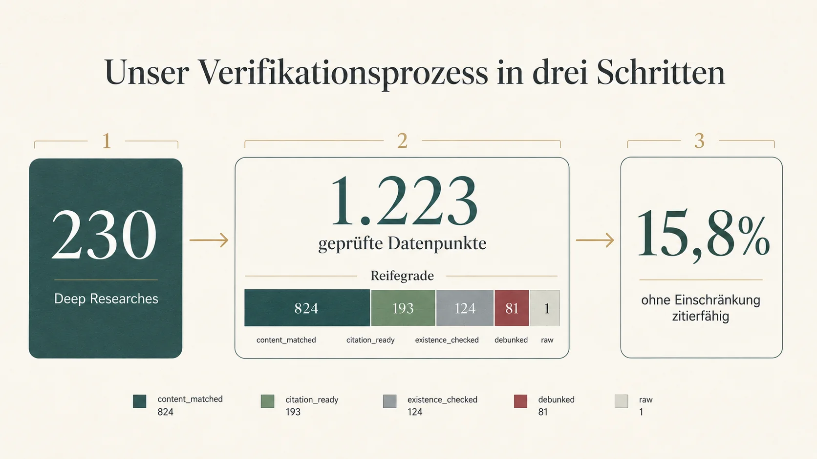 Infografik des dreistufigen Verifikationsprozesses: 230 Deep Researches werden zu 1.223 geprüften Datenpunkten, von denen 15,8 Prozent ohne Einschränkung zitierfähig sind.