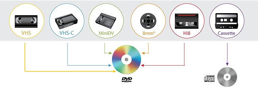 Video Tapes Transferred at 60minutesphoto.com
