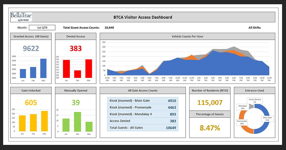 Access Control Data