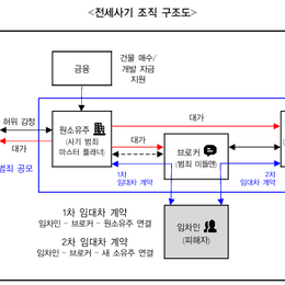[250530] [판결비평 – 전세사기 종합판] 전세사기 판결에서 정의 훼손한 재판부, 피해자 우선한 ‘모범판결’을 읽어라