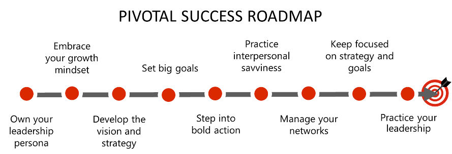 Pivotal Coaching Inc Success Roadmap