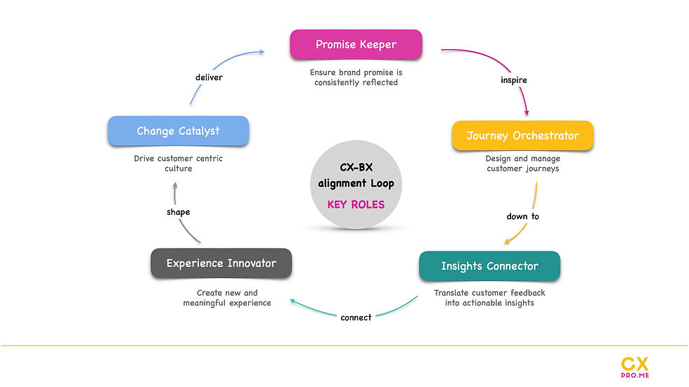 Circular diagram titled "CX-BX alignment Loop" with roles: Promise Keeper, Journey Orchestrator, Insights Connector, Experience Innovator, Change Catalyst.