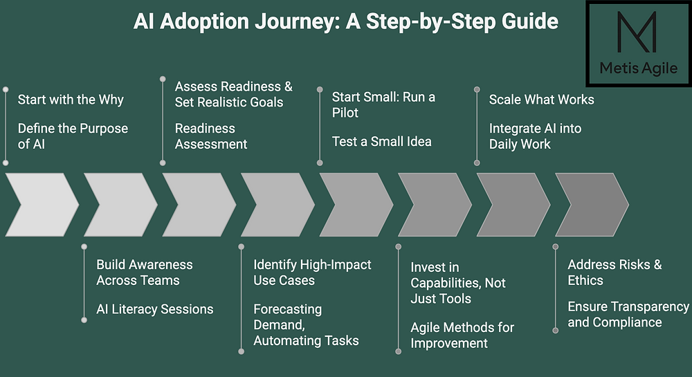 A Practical Guide to Bringing AI Into Your Business