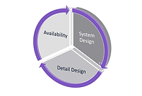 Requirements Engineering wheel