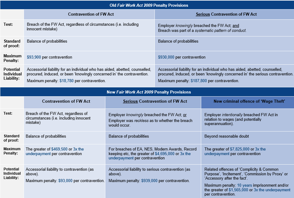 Figure 1. Amendments to FWA Penalty Provisions