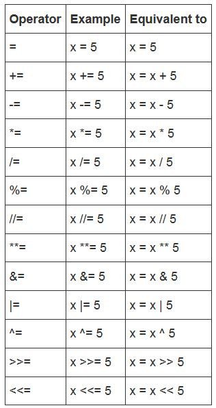 shorthand operators