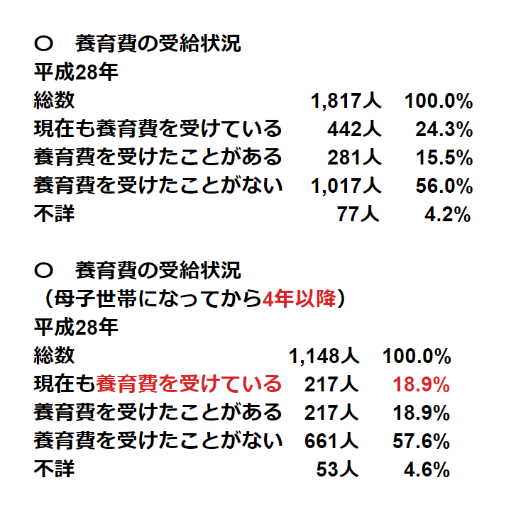 養育費の受給状況、現在も養育費を受けている、養育帆を受けたことがある、養育費を受けたことがない