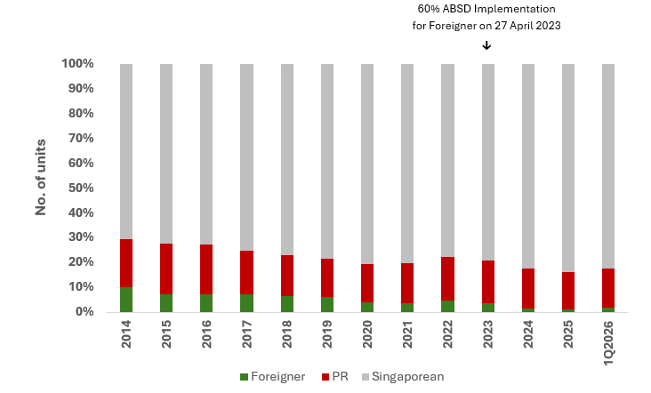 Source: URA REALIS as of 22 April 2026