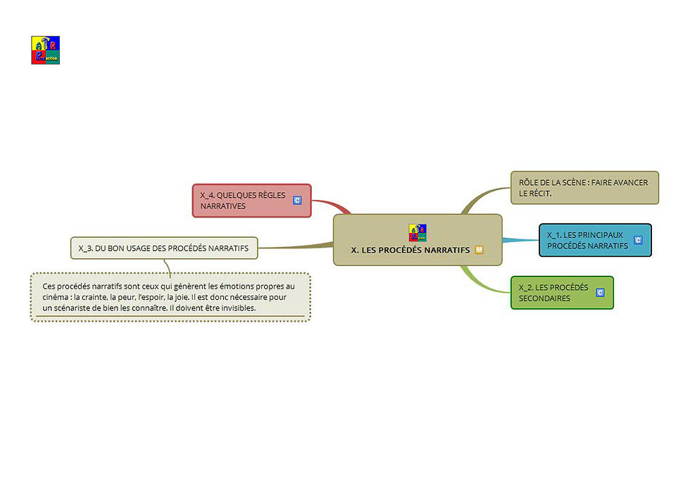Les procédés narratifs