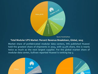 Huawei emerges as a global leader in data centre infrastructure