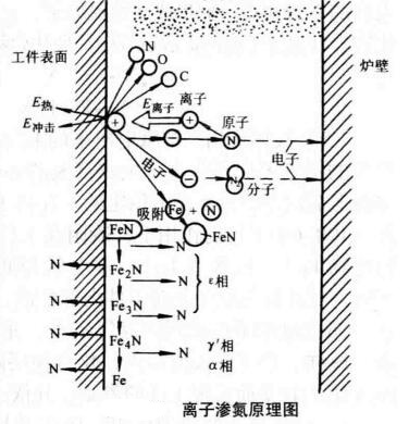 Plasma Nitriding Theory(3): Characteristics of Ion Nitriding