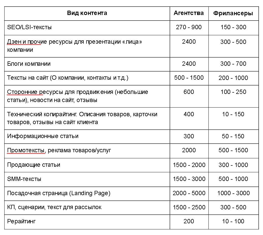 прайс на копирайтинг. расценки копирайтеров. сколько зарабатывает копирайтер.