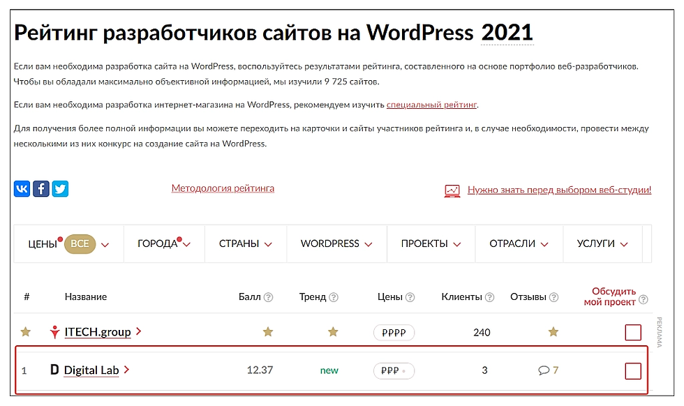 Антилидеры WordPress