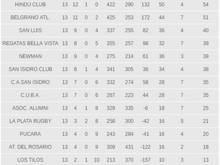 Se jugó la última fecha y el Regatas fue el que más festejó