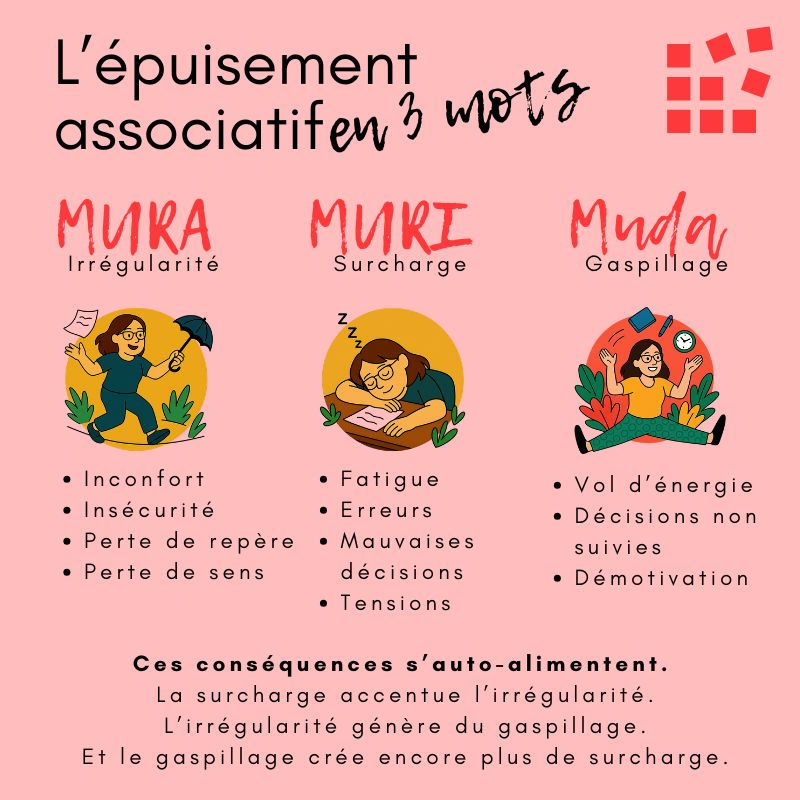 Infographie rose sur l’épuisement associatif : irrégularité, surcharge, gaspillage, avec listes de conséquences et dessins.