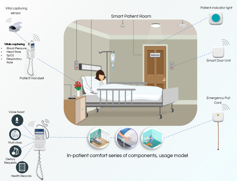 Smart Hospital Ward