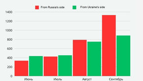 Ukraine and Russia used a record number of drones in attacks in September.