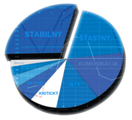 Graf Osobnostného testu