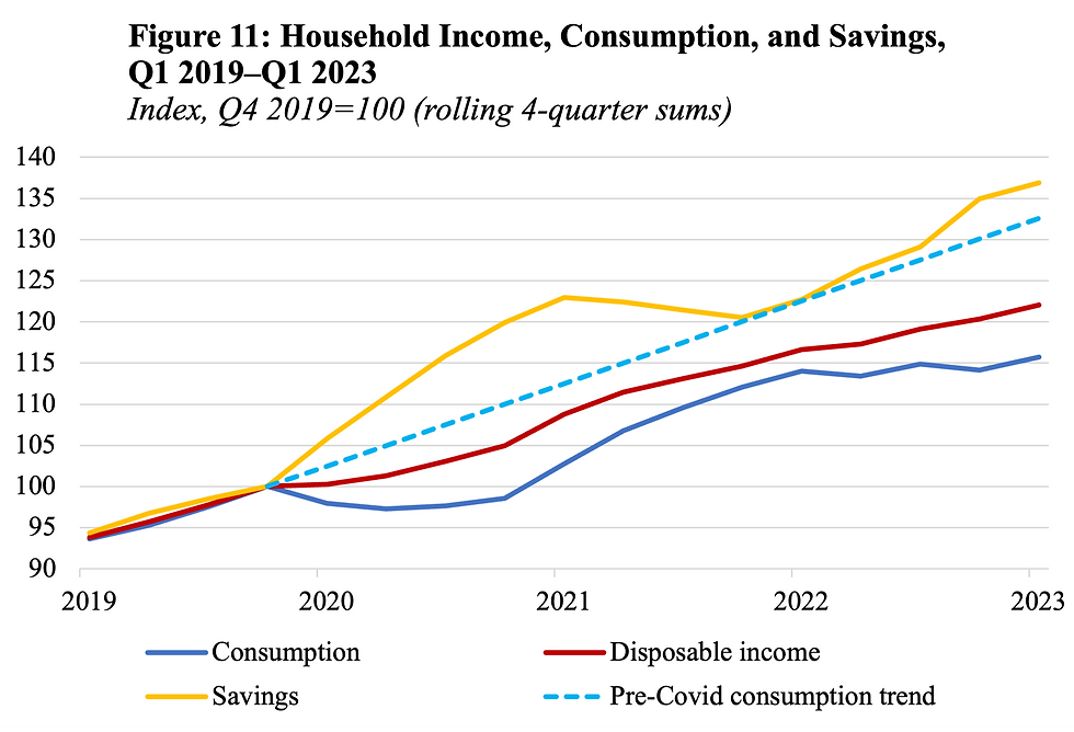 Household income, consumption, and savings, Q1 2019-Q1 2023