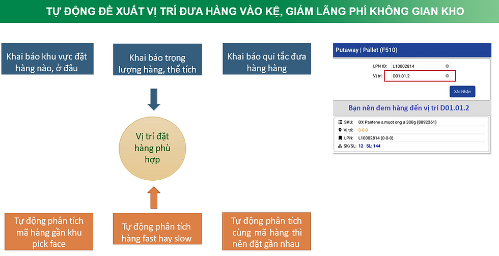 Đề xuất vị trí đưa hàng vào kệ (cất hàng)