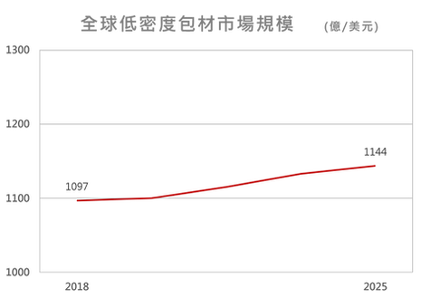 全球低密度包材市場規模.png