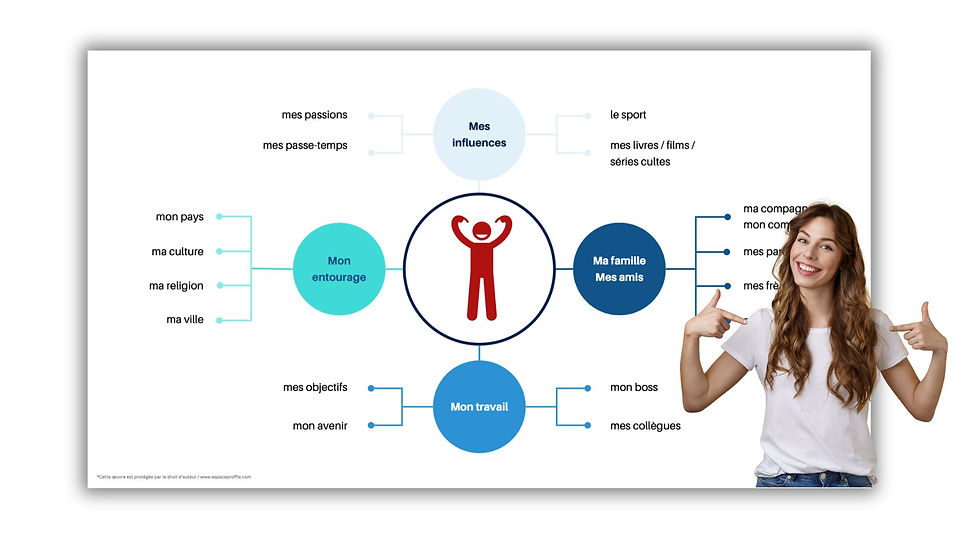 Production orale - Mon univers (A1+)