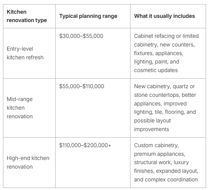 Table of kitchen renovation types and costs: entry-level $30k–$55k, mid-range $55k–$110k, high-end $110k–$200k+.