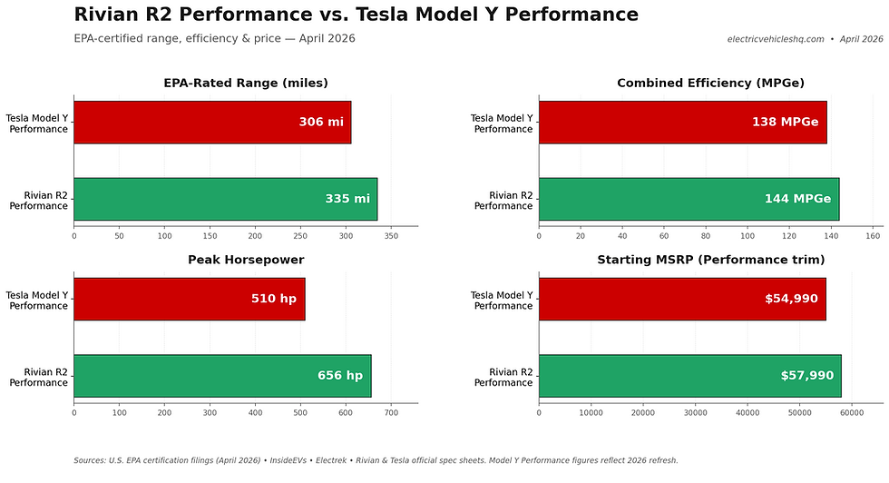 Rivian R2 EPA Range: 335 Miles Beats Tesla Model Y — What It Means for 2026 EV Buyers and Investors