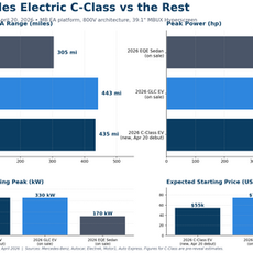 Mercedes Electric C-Class World Premiere: 39-Inch Hyperscreen, 800V MB.EA Platform, and a 2027 US Launch
