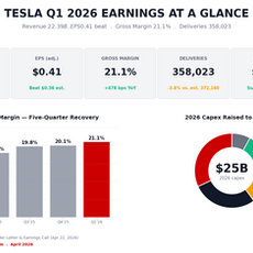 Tesla Q1 2026 Earnings: Profit Beats, Deliveries Miss, Capex Jumps to $25B