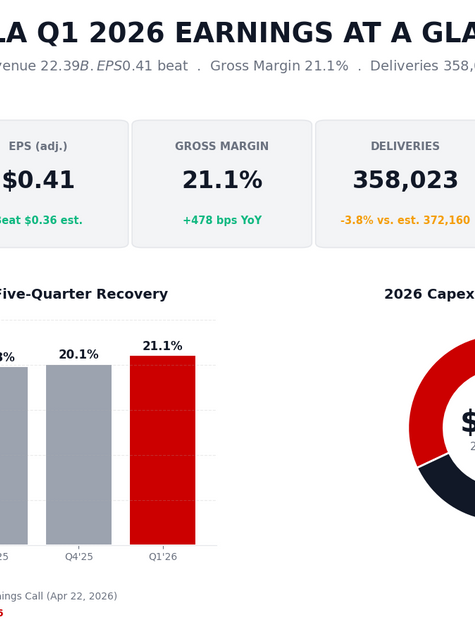 Tesla Q1 2026 Earnings: Profit Beats, Deliveries Miss, Capex Jumps to $25B