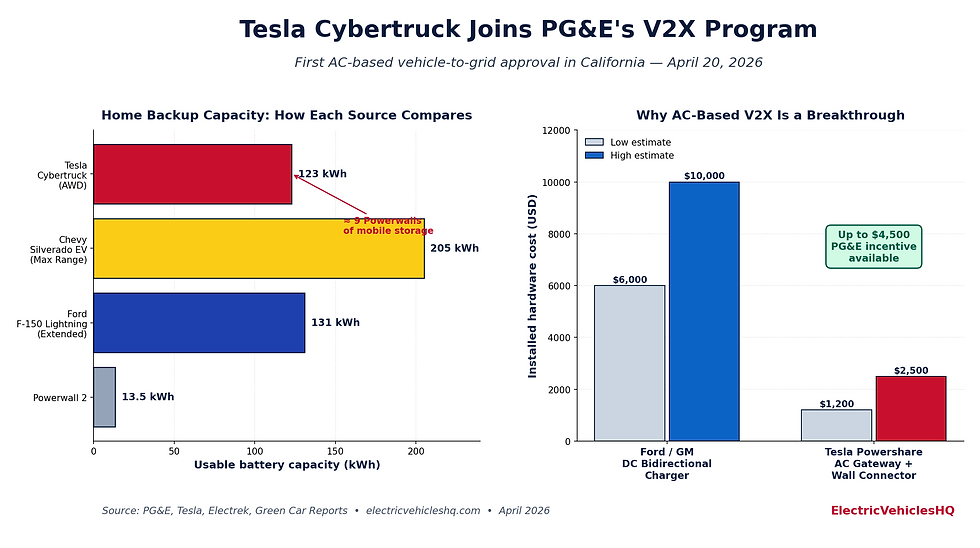 Side-by-side infographic comparing the Tesla Cybertruck AC-based V2X hardware to Ford and GM DC-based bidirectional chargers, showing PG&E incentive amounts and battery capacity for California's new vehicle-to-grid program approved April 2026.
