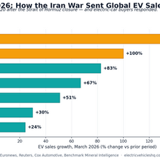 Oil Shock 2026: How the Iran War Sent Global EV Sales Soaring 66% in March (And What It Means for U.S. Buyers)