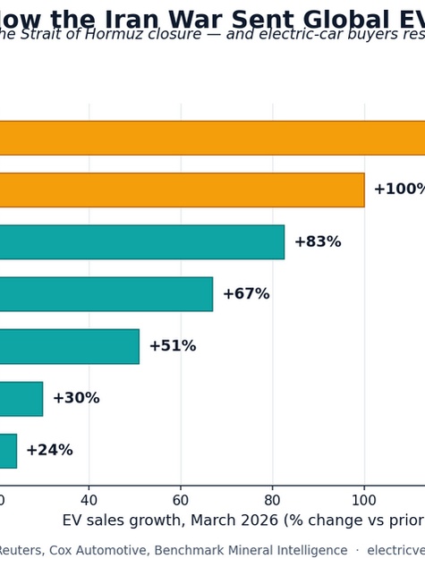 Oil Shock 2026: How the Iran War Sent Global EV Sales Soaring 66% in March (And What It Means for U.S. Buyers)