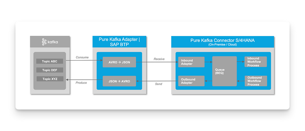 kafka-sap-datenintegration-architektur.png