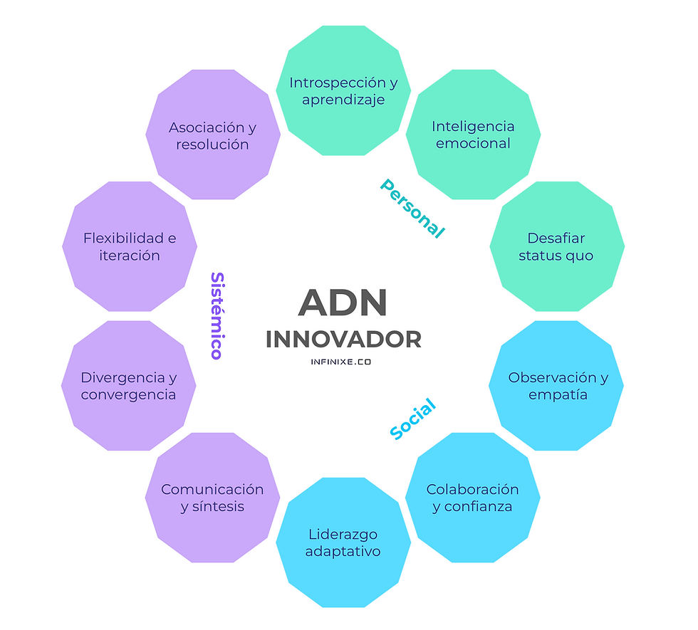 Adn innovador