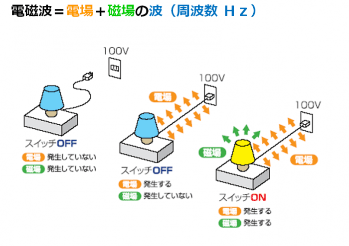 電磁波=電場+磁場