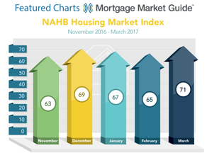 NAHB Housing Market Index