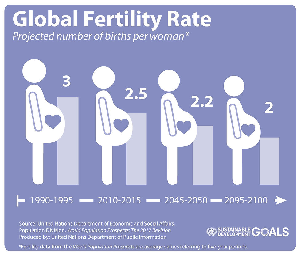 Marcado Descenso En La Fertilidad Mundial marcado-descenso-en-la-fertilidad-mundial