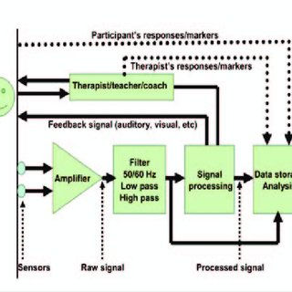 Biofeedback and its application in physiotherapy